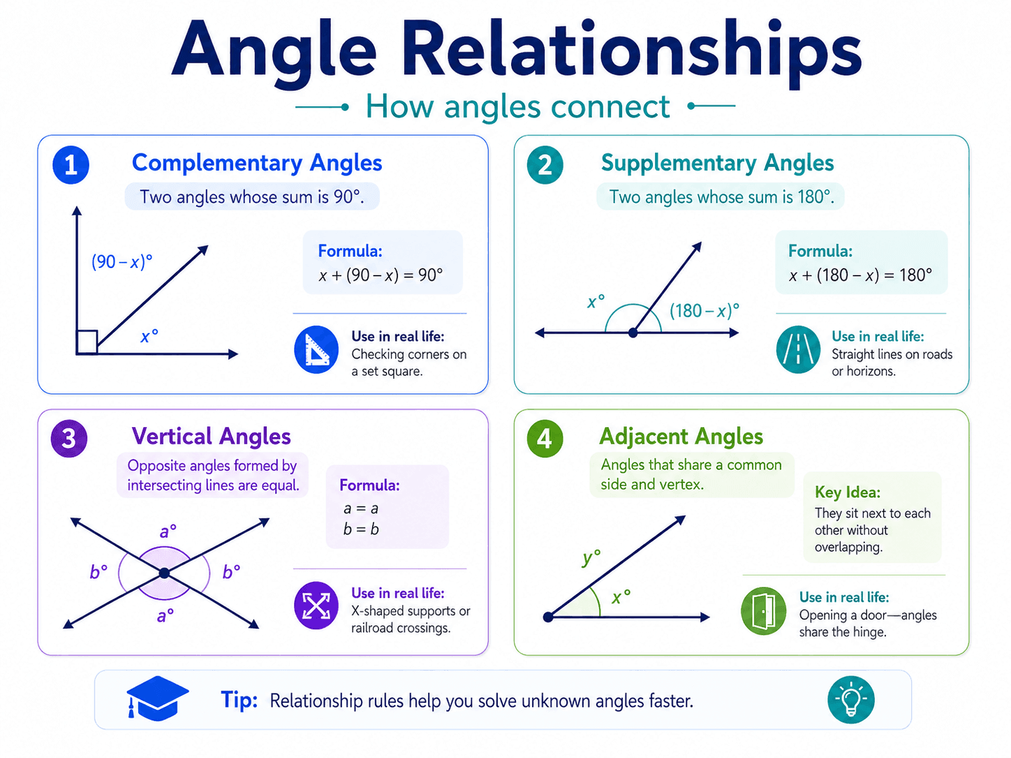 Visual guide showing complementary, supplementary, vertical, and adjacent angles