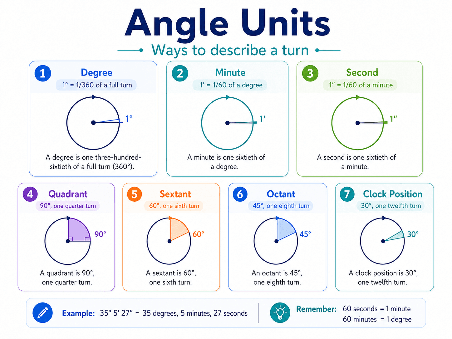 Educational infographic explaining degrees, minutes, seconds, quadrants, sextants, octants, and clock positions